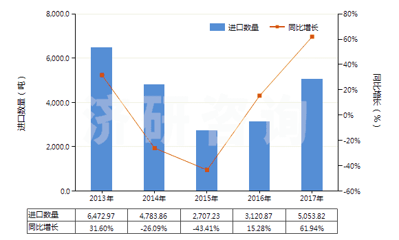 2013-2017年中國肼（聯(lián)氨）及胲（羥胺）的有機衍生物(HS29280000)進口量及增速統(tǒng)計